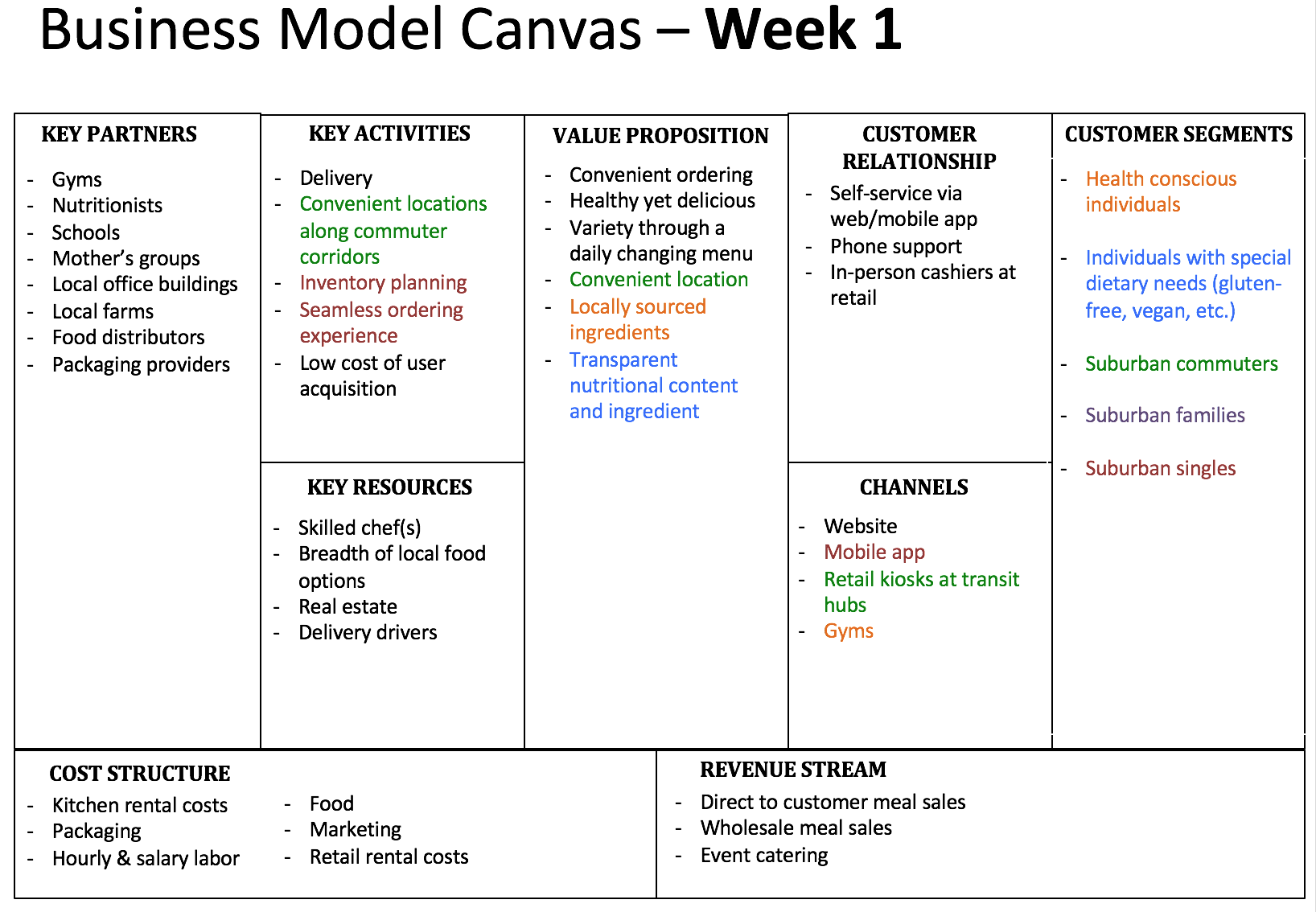business model canvas week 1
