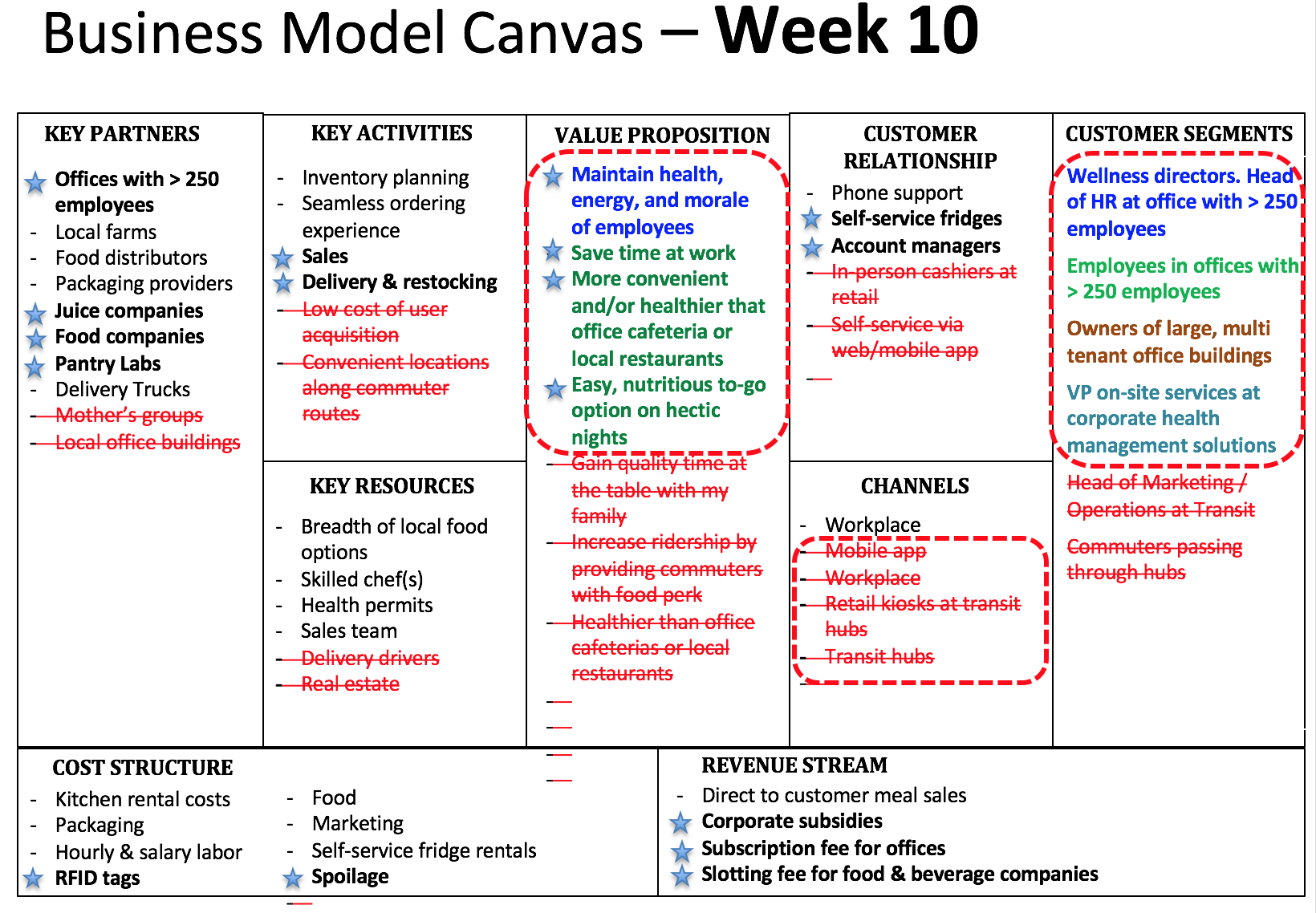 usiness model canvas week 10